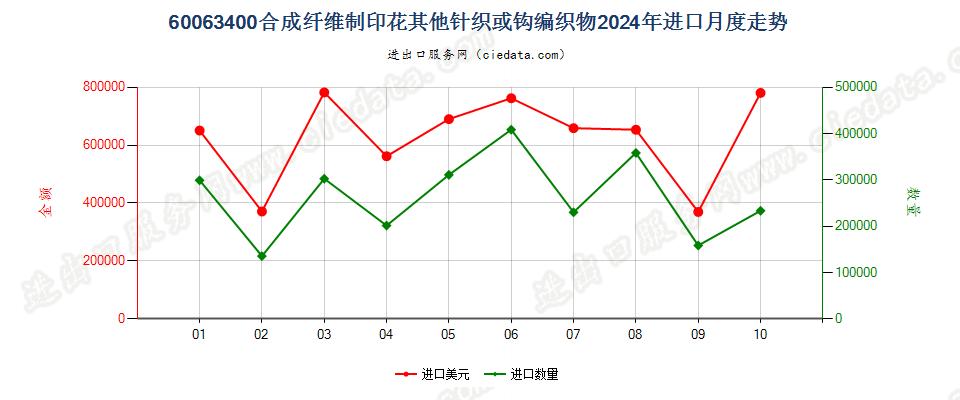 60063400合成纤维制印花其他针织或钩编织物进口2024年月度走势图