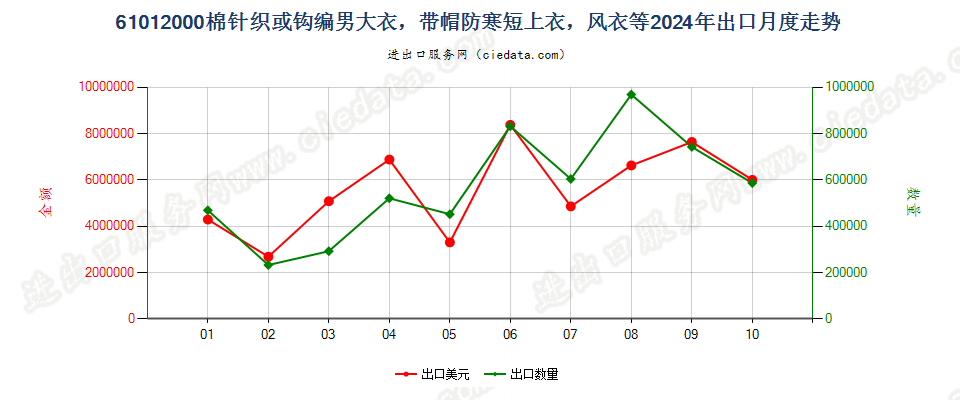 61012000棉针织或钩编男大衣，带帽防寒短上衣，风衣等出口2024年月度走势图