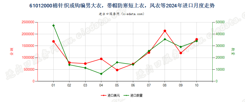 61012000棉针织或钩编男大衣，带帽防寒短上衣，风衣等进口2024年月度走势图