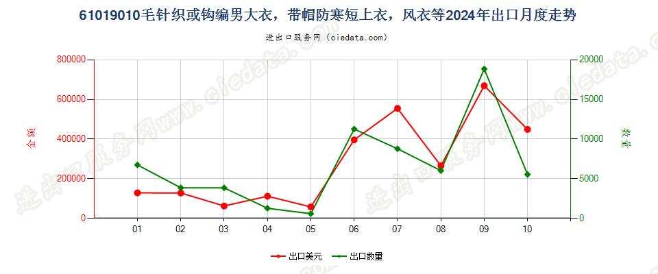 61019010毛针织或钩编男大衣，带帽防寒短上衣，风衣等出口2024年月度走势图