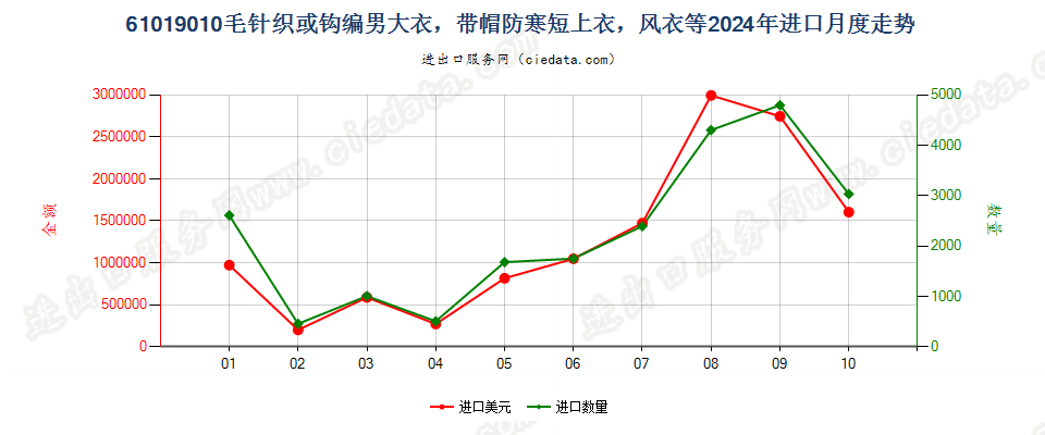 61019010毛针织或钩编男大衣，带帽防寒短上衣，风衣等进口2024年月度走势图