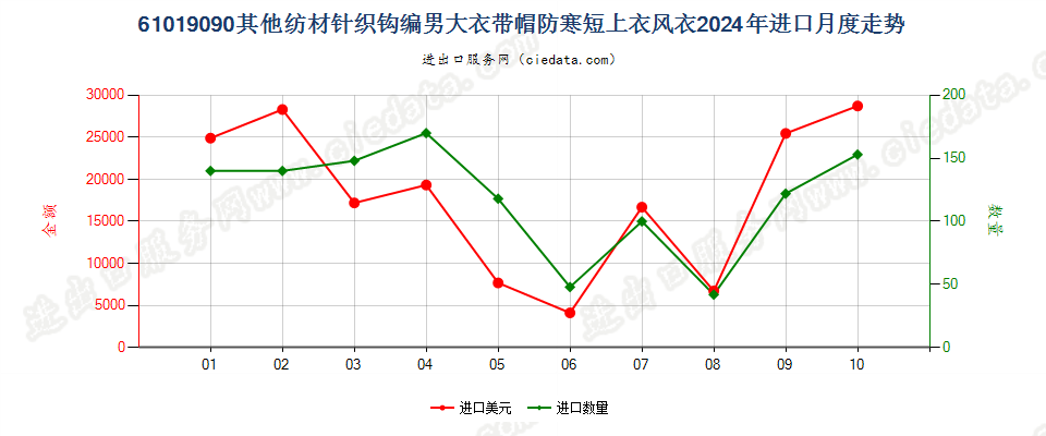 61019090其他纺材针织钩编男大衣带帽防寒短上衣风衣进口2024年月度走势图