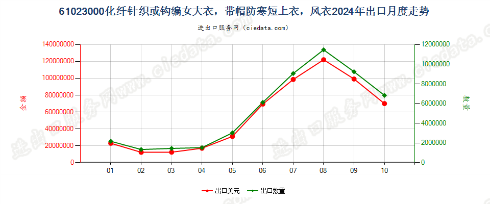 61023000化纤针织或钩编女大衣，带帽防寒短上衣，风衣出口2024年月度走势图