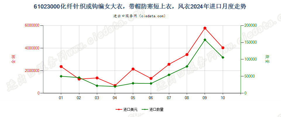 61023000化纤针织或钩编女大衣，带帽防寒短上衣，风衣进口2024年月度走势图