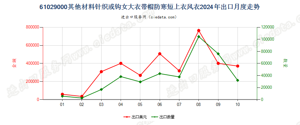 61029000其他材料针织或钩女大衣带帽防寒短上衣风衣出口2024年月度走势图