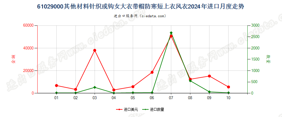 61029000其他材料针织或钩女大衣带帽防寒短上衣风衣进口2024年月度走势图