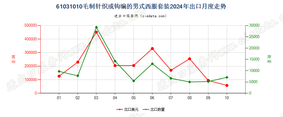 61031010毛制针织或钩编的男式西服套装出口2024年月度走势图