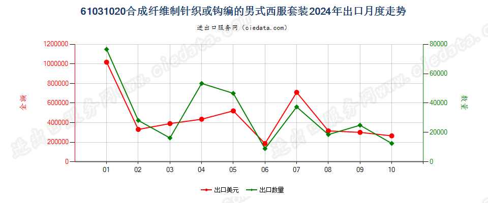 61031020合成纤维制针织或钩编的男式西服套装出口2024年月度走势图