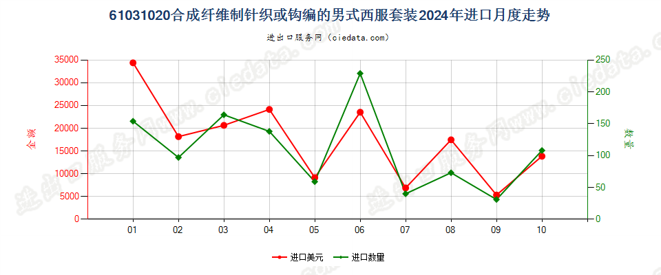 61031020合成纤维制针织或钩编的男式西服套装进口2024年月度走势图