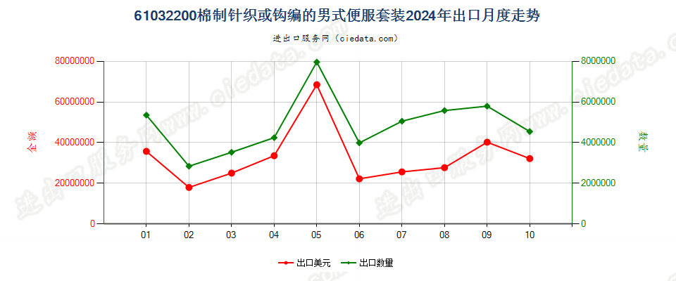 61032200棉制针织或钩编的男式便服套装出口2024年月度走势图