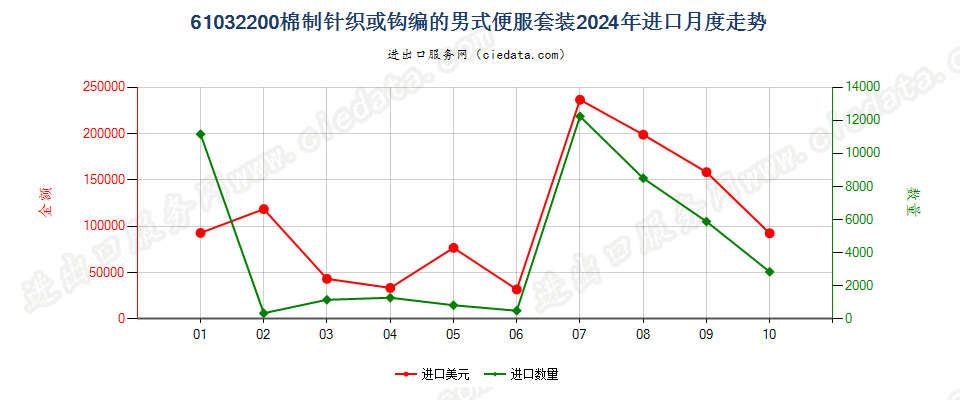 61032200棉制针织或钩编的男式便服套装进口2024年月度走势图