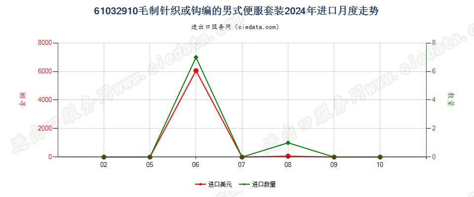 61032910毛制针织或钩编的男式便服套装进口2024年月度走势图