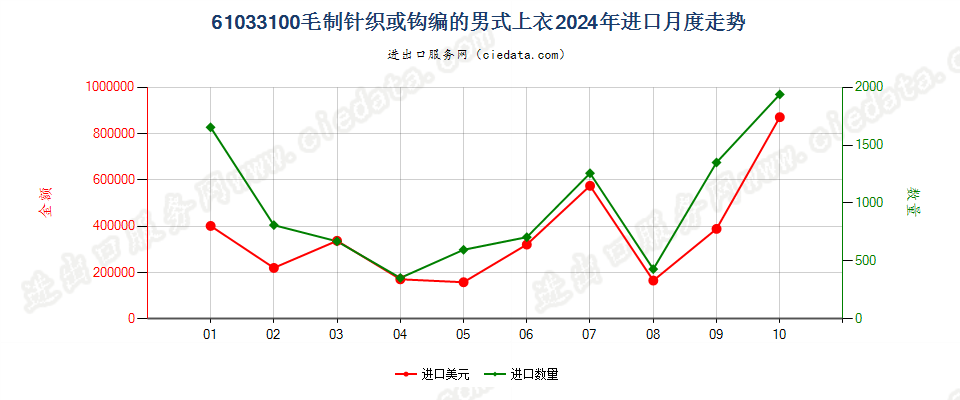 61033100毛制针织或钩编的男式上衣进口2024年月度走势图