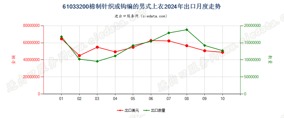 61033200棉制针织或钩编的男式上衣出口2024年月度走势图