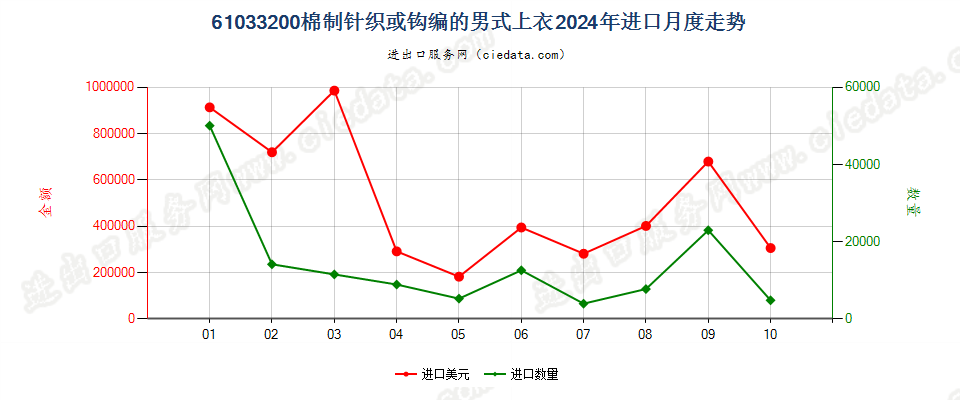 61033200棉制针织或钩编的男式上衣进口2024年月度走势图