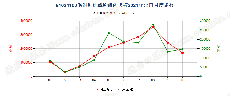 61034100毛制针织或钩编的男裤出口2024年月度走势图