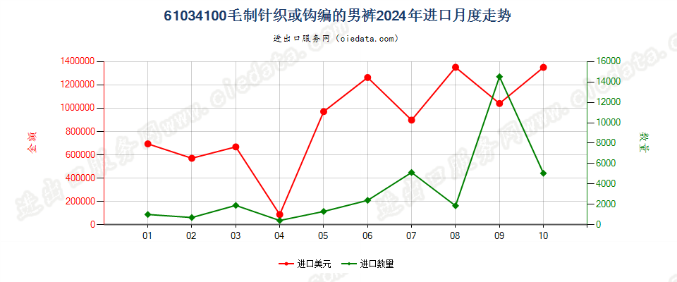 61034100毛制针织或钩编的男裤进口2024年月度走势图