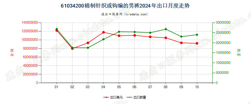 61034200棉制针织或钩编的男裤出口2024年月度走势图