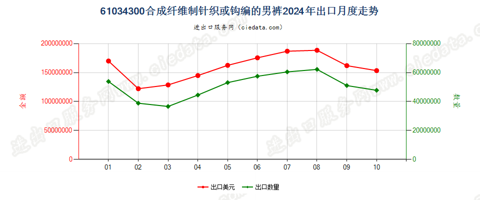 61034300合成纤维制针织或钩编的男裤出口2024年月度走势图