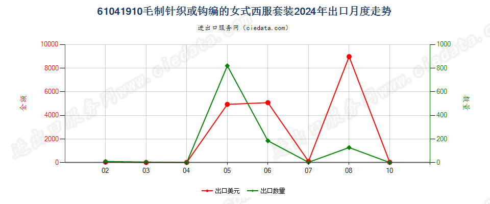 61041910毛制针织或钩编的女式西服套装出口2024年月度走势图