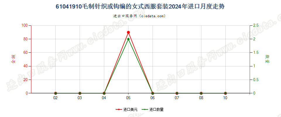 61041910毛制针织或钩编的女式西服套装进口2024年月度走势图