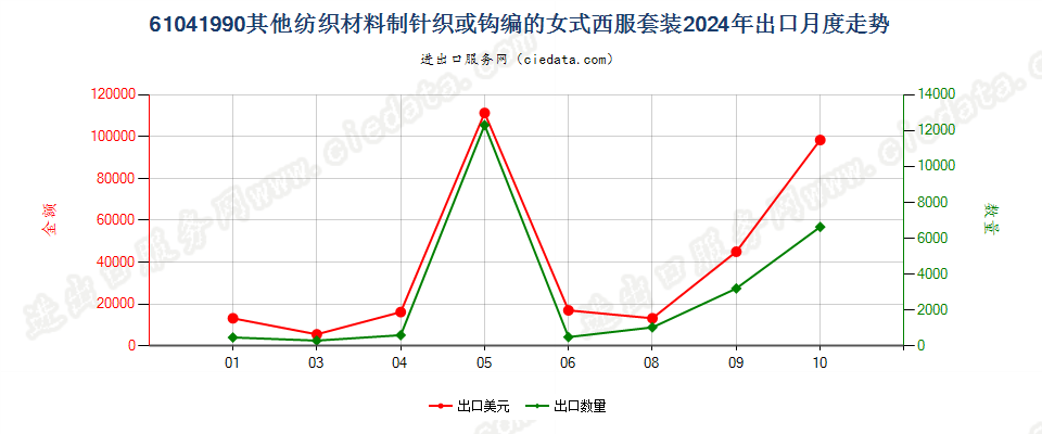 61041990其他纺织材料制针织或钩编的女式西服套装出口2024年月度走势图