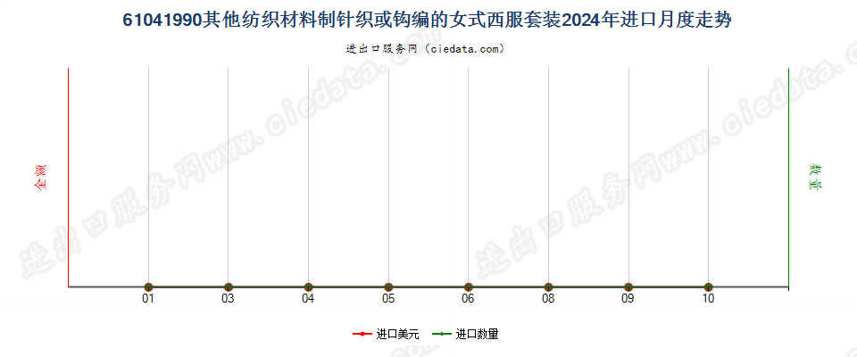 61041990其他纺织材料制针织或钩编的女式西服套装进口2024年月度走势图