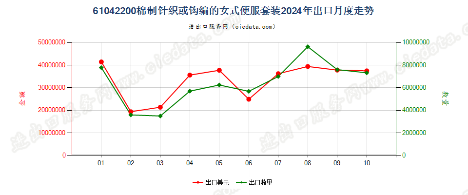 61042200棉制针织或钩编的女式便服套装出口2024年月度走势图