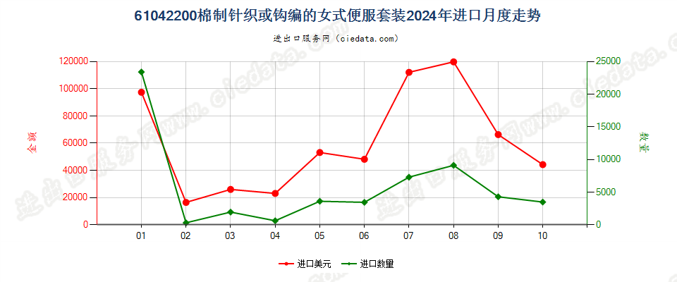 61042200棉制针织或钩编的女式便服套装进口2024年月度走势图