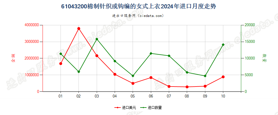 61043200棉制针织或钩编的女式上衣进口2024年月度走势图