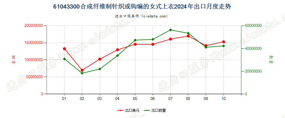 61043300合成纤维制针织或钩编的女式上衣出口2024年月度走势图