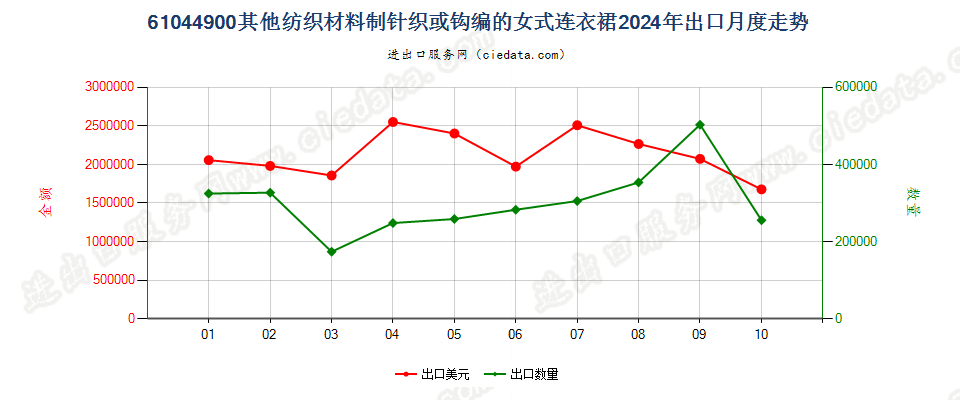 61044900其他纺织材料制针织或钩编的女式连衣裙出口2024年月度走势图