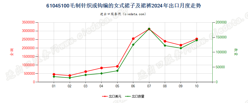 61045100毛制针织或钩编的女式裙子及裙裤出口2024年月度走势图