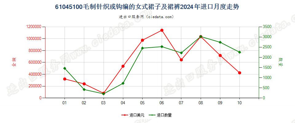 61045100毛制针织或钩编的女式裙子及裙裤进口2024年月度走势图