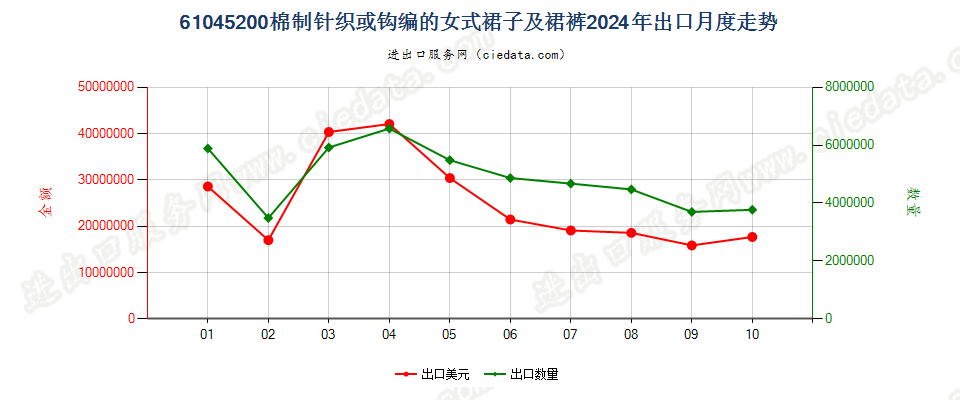 61045200棉制针织或钩编的女式裙子及裙裤出口2024年月度走势图