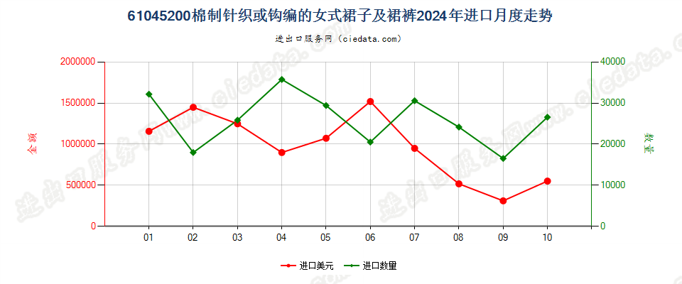 61045200棉制针织或钩编的女式裙子及裙裤进口2024年月度走势图