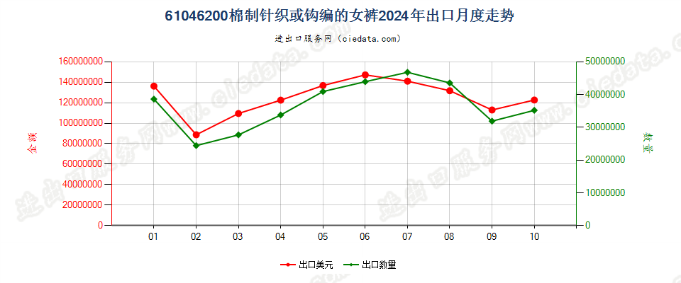 61046200棉制针织或钩编的女裤出口2024年月度走势图