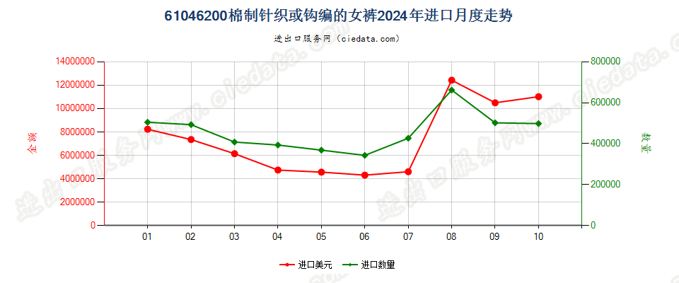 61046200棉制针织或钩编的女裤进口2024年月度走势图