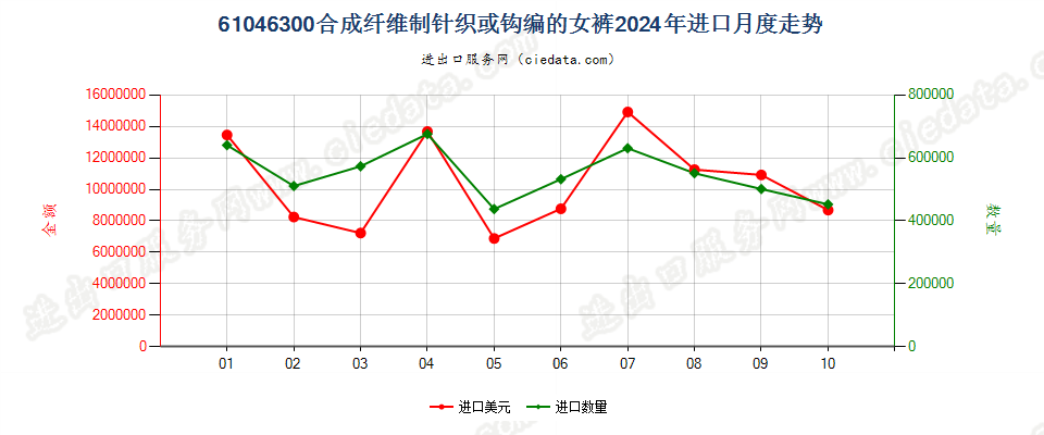 61046300合成纤维制针织或钩编的女裤进口2024年月度走势图