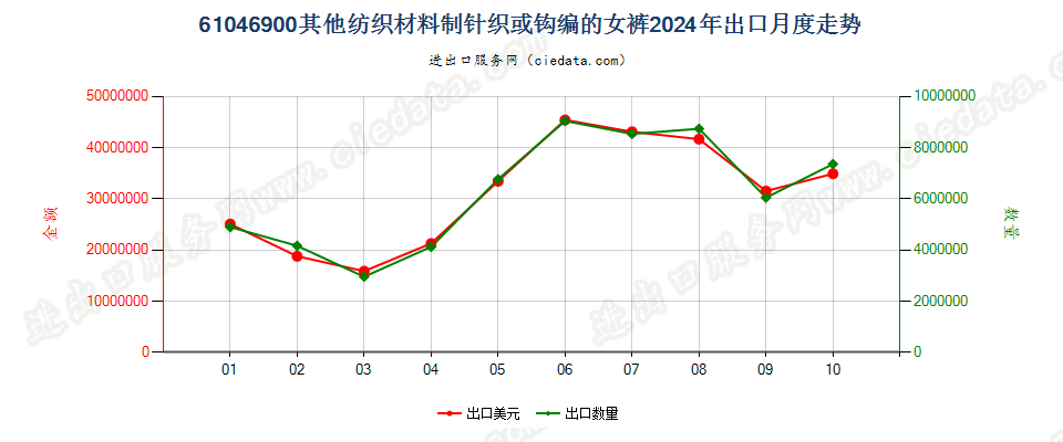 61046900其他纺织材料制针织或钩编的女裤出口2024年月度走势图