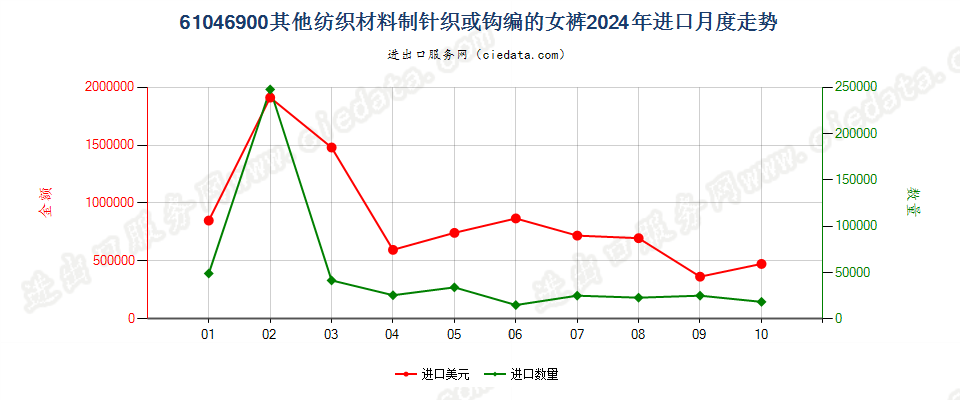 61046900其他纺织材料制针织或钩编的女裤进口2024年月度走势图