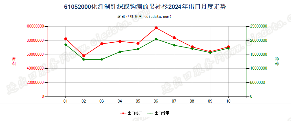 61052000化纤制针织或钩编的男衬衫出口2024年月度走势图