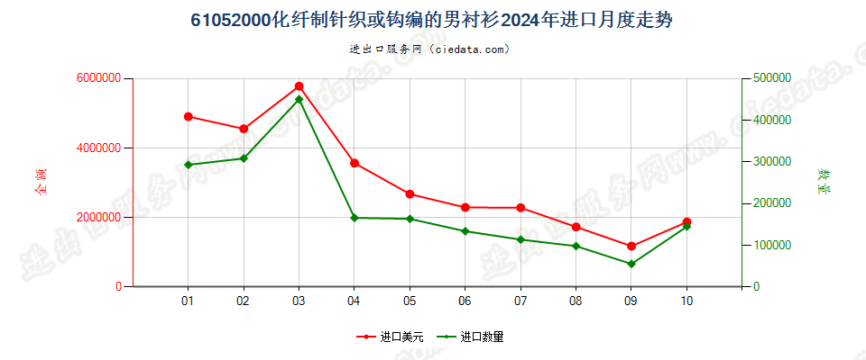 61052000化纤制针织或钩编的男衬衫进口2024年月度走势图