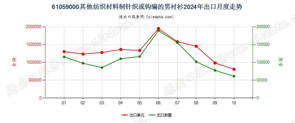 61059000其他纺织材料制针织或钩编的男衬衫出口2024年月度走势图