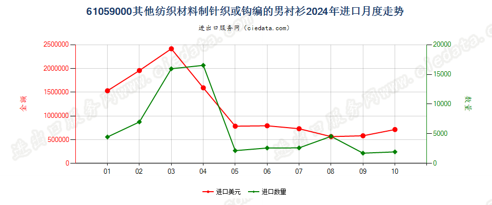 61059000其他纺织材料制针织或钩编的男衬衫进口2024年月度走势图