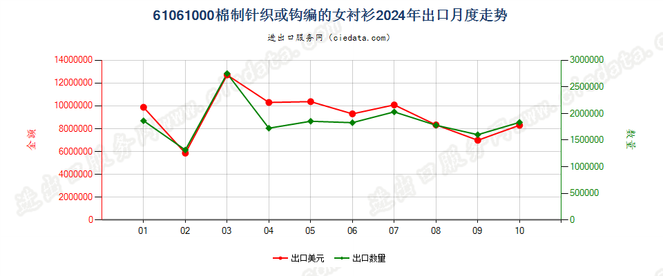 61061000棉制针织或钩编的女衬衫出口2024年月度走势图