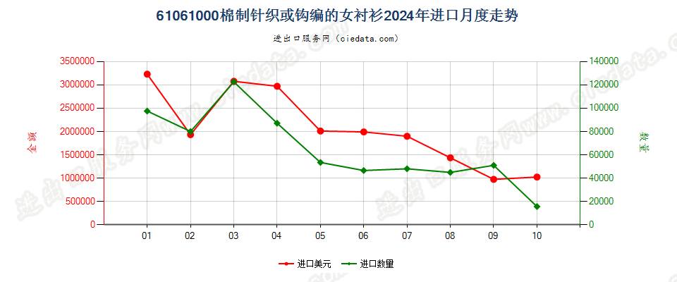 61061000棉制针织或钩编的女衬衫进口2024年月度走势图