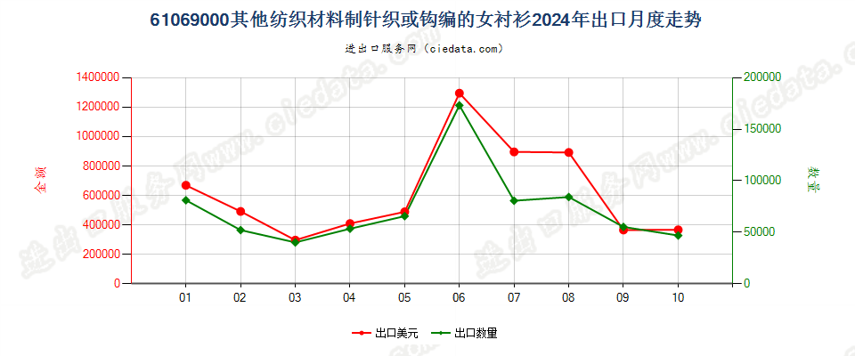 61069000其他纺织材料制针织或钩编的女衬衫出口2024年月度走势图