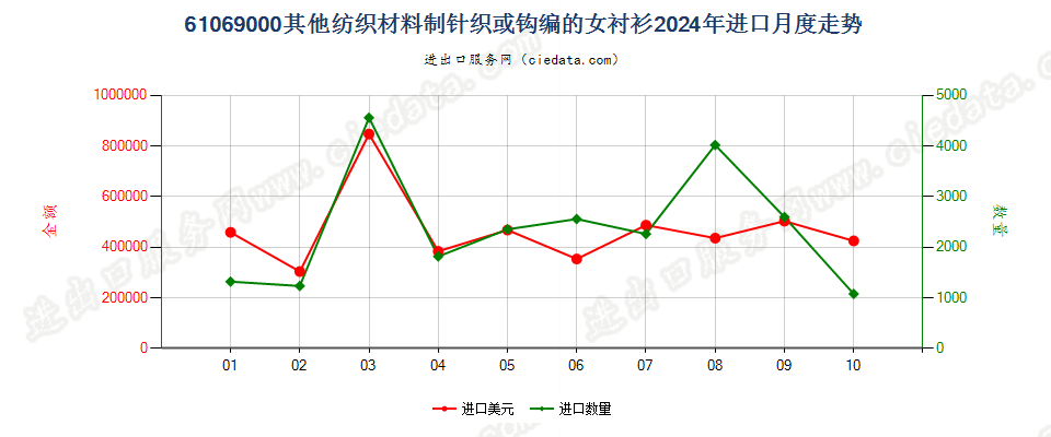 61069000其他纺织材料制针织或钩编的女衬衫进口2024年月度走势图