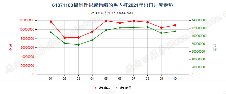 61071100棉制针织或钩编的男内裤出口2024年月度走势图